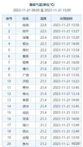 ​“断崖式”降温+大风，济南天气马上大反转；山东这些地方有雪