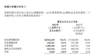 ​海底捞外卖成营收第二大业务！张赢谈社区运营：一寸近，一寸金