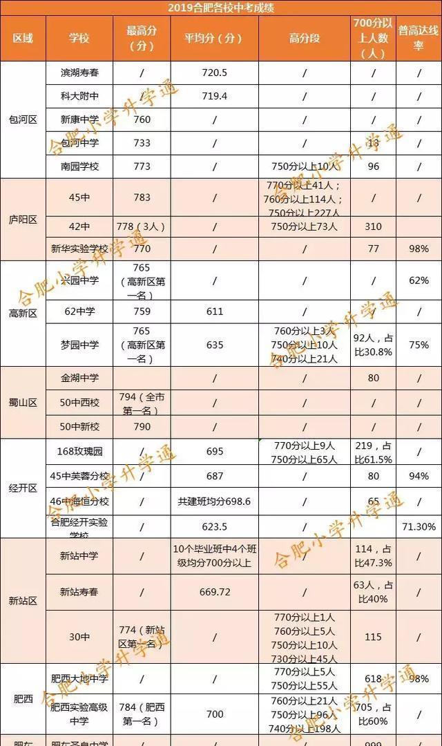 25所合肥学校中考成绩汇总：牛校原来这么多