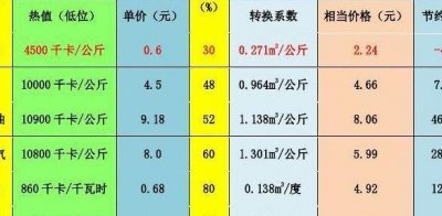 ​煤气罐价格（煤气罐价格统一标准）