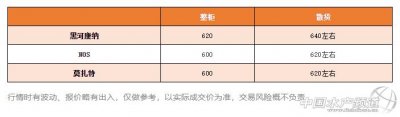 ​最高涨30元/件，阿根廷红虾突破600元