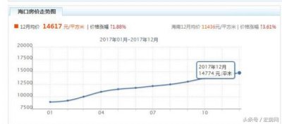 ​盘点2017年12月海口房价走势 均价14617元/㎡ 势头不减