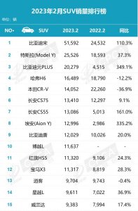 ​官宣！2月汽车销量排行榜，SUV/轿车/MPV销量十五强榜单