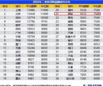 ​西安平均薪酬9312元/月，胜过全国20座城市？