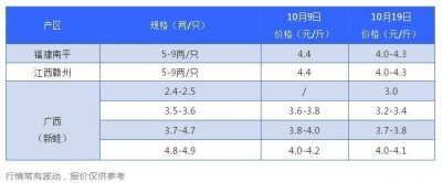 ​从8元/斤跌至3.6元/斤，牛蛙终于涨价了！最高涨0.4元/斤