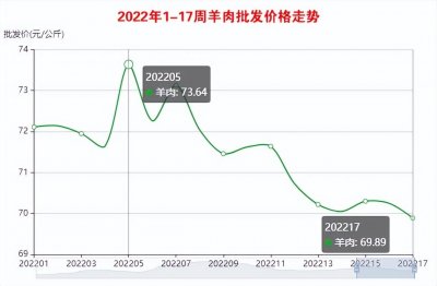 ​羊肉批发均价69.89元/公斤，活羊价格跌破13元