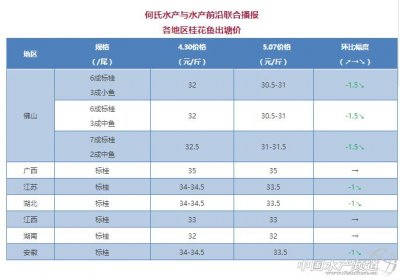 ​集中上市，鳜鱼跌1.5元/斤！-2018年5月7日桂花鱼价格行情