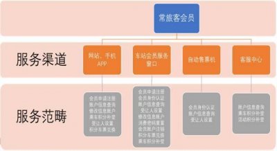 ​铁路百科：带你了解“铁路畅行”常旅客会员服务