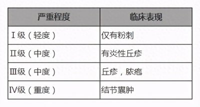 ​战“痘”系列之三：轻度痤疮的治疗