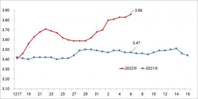 ​北京新发地：菜价迎来连续上涨，鲜嫩蔬菜价格上涨明显