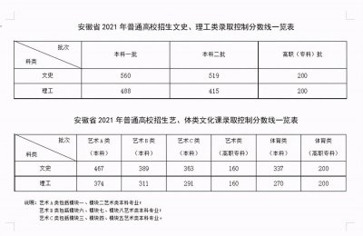 ​高考成绩已出，各个地区近5年高考分数线