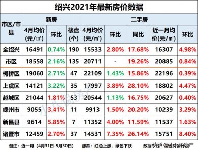 ​涨了！绍兴6个区域房价全都上涨，诸暨市房价涨幅为8.4%