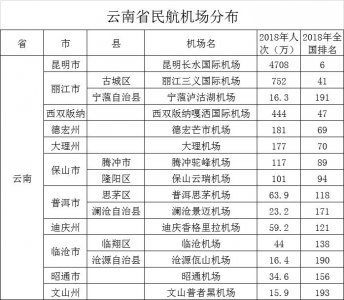 ​云南省民航机场大盘点