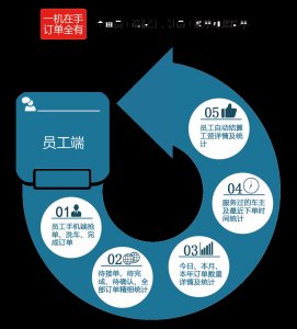 ​共享大王流动洗车