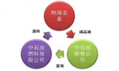 ​中石油与地炼“联姻”背后的秘密