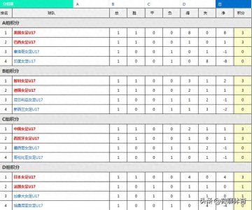 ​女足U17世界杯积分榜：中西巴美德日智利开门红，东道主8球惨败