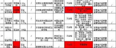 ​周大生中国珠宝等多个品牌抽检不合格 被消费者吐槽“质量差”