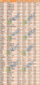 ​天津市各高中排名，大概解析