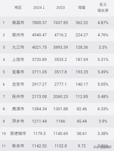​2024年江西各市GDP排名：南昌第1，上饶反超宜春，新余垫底