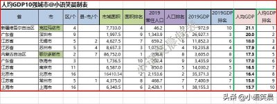 ​中国大陆人均GDP10强城市