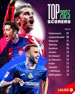 ​2023年西甲射手榜：格列兹曼21球居首，莱万次席&贝林并列第6