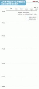 ​上海抗疫地图（上海防疫六十余天）