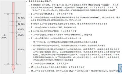 ​中概股私有化 - 最后的盛宴（一）