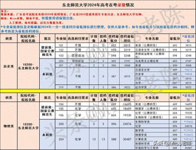 ​2025届参考：一图了解东北师范大学2024年在粤各专业录取分数线
