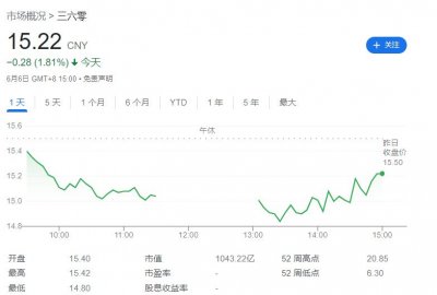 ​三六零：周鸿祎与胡欢协商离婚，已向后者转让约 68 亿元公司股份