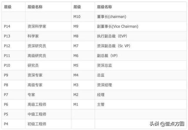阿里职级体系（一文了解阿里腾讯）(2)