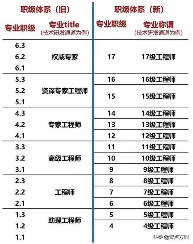 阿里职级体系（一文了解阿里腾讯）(5)