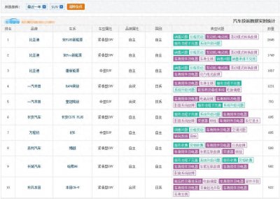 ​被车主投诉2645条！24年SUV故障投诉排行榜前十名，都是热销车型