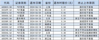 ​新“国九条”下保壳众生相：36家公司锁定退市，花式保壳层出不穷