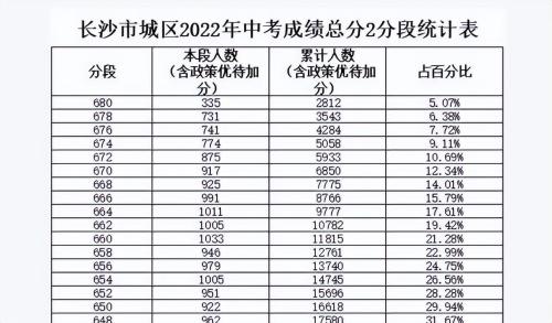 湖南中考满分多少分(湖南中考各个成绩分数段占比人数)插图3