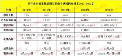 ​山东选调生报名的基本条件(山东选调生报名时间2025)