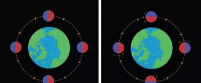 ​月球的自转周期，月亮和地球的公转和自转的周期分别是多少？
