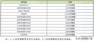 ​空调匹数怎么看（空调器匹数含义及外部结构名称知识）