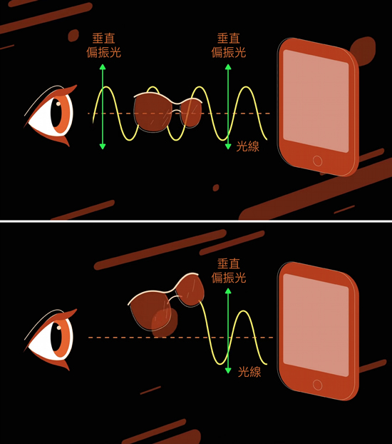 光是一种电磁波，如果光有特定的振荡方向，就称为「偏振光」。手机发出的光线一般为偏振光，如果透过偏光太阳眼镜观看，只能在某个特定角度才能让光通过，其他角度则不透光