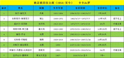 ​欧足联历任主席（1954-至今）