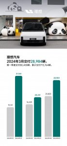​理想汽车 2024 年 3 月交付 28984 辆，同比增长 39.2%