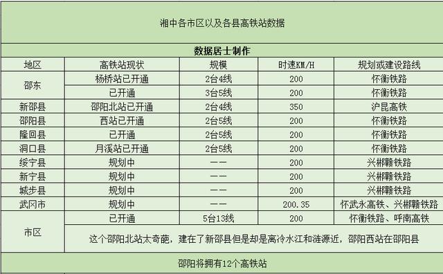 湖南邵阳高铁最新规图（湖南中部高铁站数量大比拼）(1)