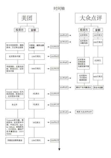 美团网与大众点评合并结果和影响（美团点评改名美团）(3)