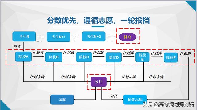 平行志愿介绍及填报技巧（你的平行志愿录取流程）(2)