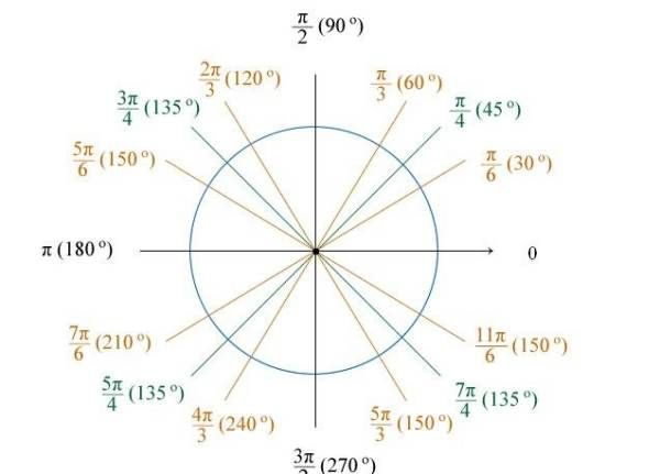 一度等于多少分,经纬度中1度等于多少分多少秒图1