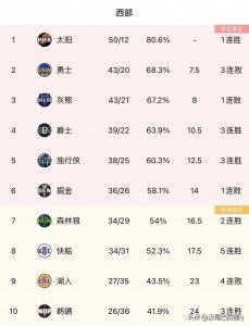 ​NBA最新东西部排名：76人升至东部第二，湖人直冲西部第十