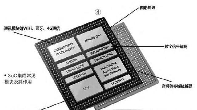 手机芯片带soc是什么意思，如何理解？